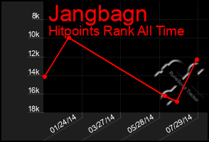 Total Graph of Jangbagn