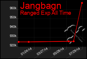 Total Graph of Jangbagn