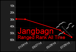 Total Graph of Jangbagn