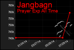 Total Graph of Jangbagn