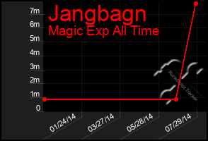 Total Graph of Jangbagn