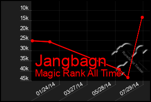 Total Graph of Jangbagn