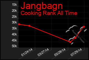 Total Graph of Jangbagn