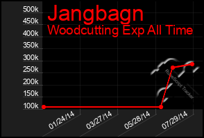 Total Graph of Jangbagn