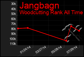 Total Graph of Jangbagn