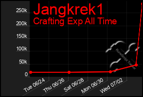 Total Graph of Jangkrek1