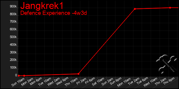 Last 31 Days Graph of Jangkrek1