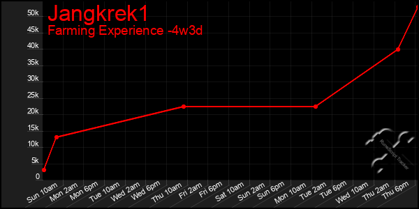 Last 31 Days Graph of Jangkrek1
