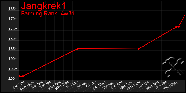 Last 31 Days Graph of Jangkrek1