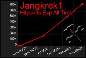 Total Graph of Jangkrek1