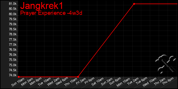 Last 31 Days Graph of Jangkrek1