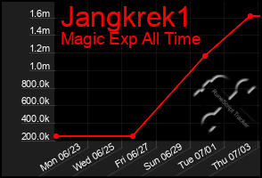 Total Graph of Jangkrek1