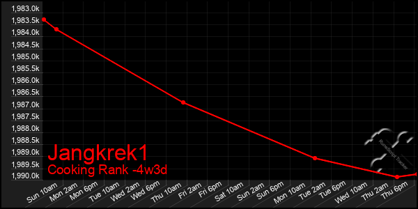 Last 31 Days Graph of Jangkrek1