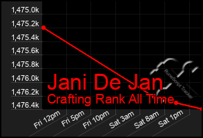 Total Graph of Jani De Jan