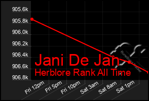Total Graph of Jani De Jan