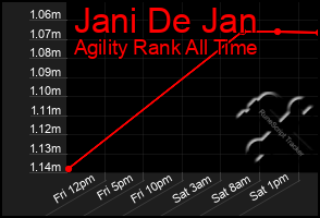 Total Graph of Jani De Jan