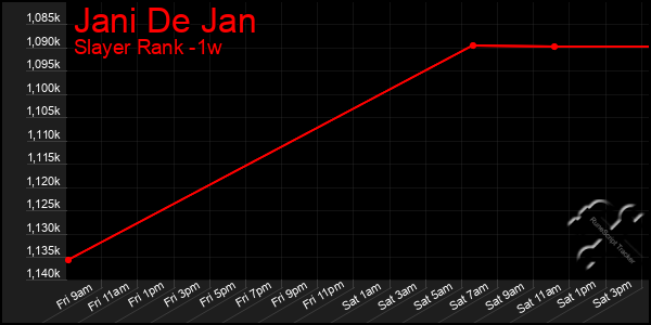 Last 7 Days Graph of Jani De Jan