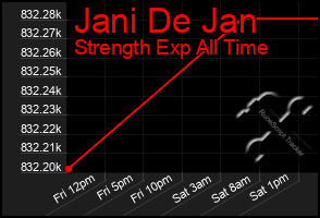 Total Graph of Jani De Jan