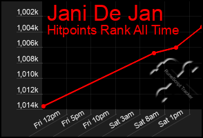 Total Graph of Jani De Jan