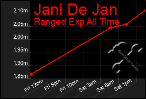 Total Graph of Jani De Jan