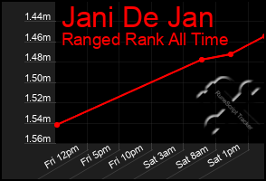 Total Graph of Jani De Jan