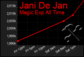 Total Graph of Jani De Jan