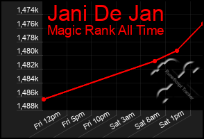 Total Graph of Jani De Jan