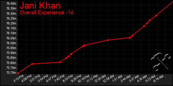 Last 24 Hours Graph of Jani Khan