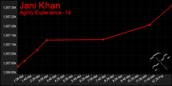 Last 24 Hours Graph of Jani Khan