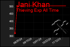 Total Graph of Jani Khan