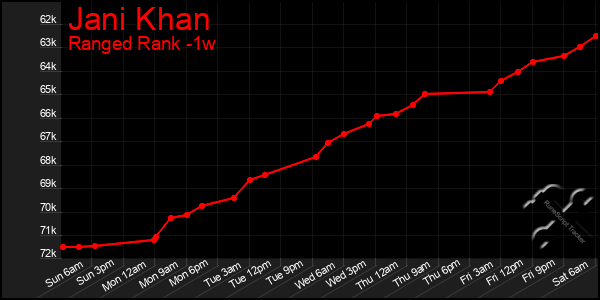 Last 7 Days Graph of Jani Khan