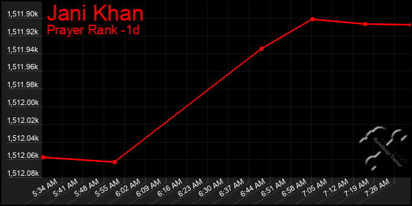 Last 24 Hours Graph of Jani Khan