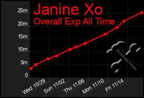 Total Graph of Janine Xo