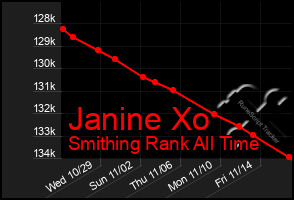 Total Graph of Janine Xo