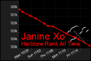Total Graph of Janine Xo