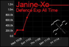 Total Graph of Janine Xo