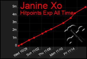 Total Graph of Janine Xo