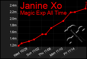 Total Graph of Janine Xo