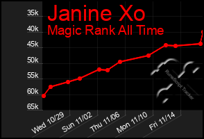 Total Graph of Janine Xo