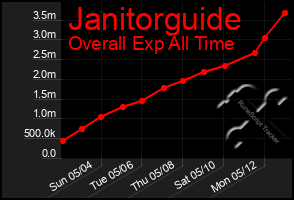 Total Graph of Janitorguide