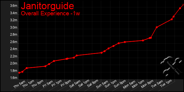 Last 7 Days Graph of Janitorguide