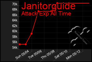 Total Graph of Janitorguide