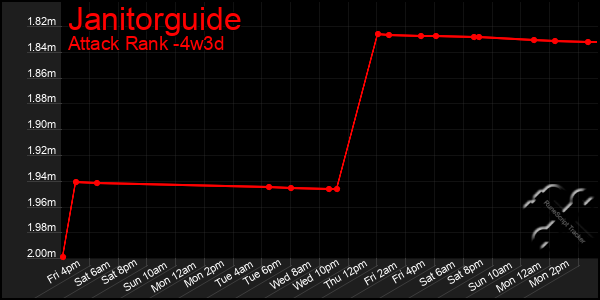 Last 31 Days Graph of Janitorguide