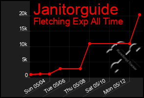 Total Graph of Janitorguide