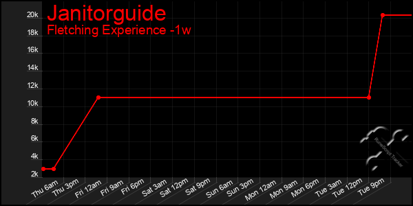 Last 7 Days Graph of Janitorguide