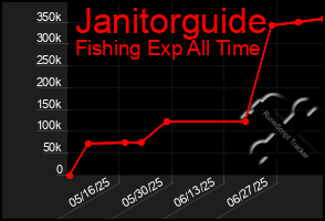 Total Graph of Janitorguide