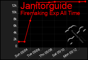 Total Graph of Janitorguide