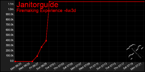 Last 31 Days Graph of Janitorguide