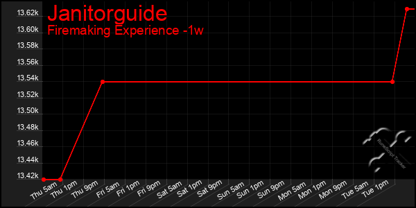 Last 7 Days Graph of Janitorguide