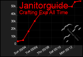 Total Graph of Janitorguide